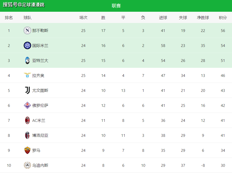 2-2！1-0！87分钟遭绝平，孔蒂怒了！米兰孔塞桑神换人，莱奥救主